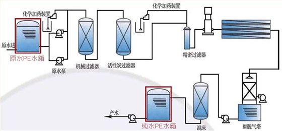 原水PE水箱/水塔