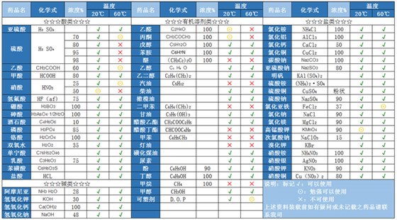 酸类PE储罐耐酸性液体性能表