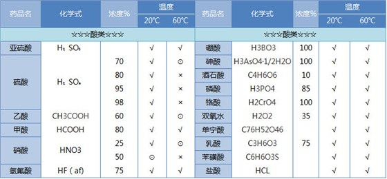 酸类PE储罐耐有机溶剂性能表